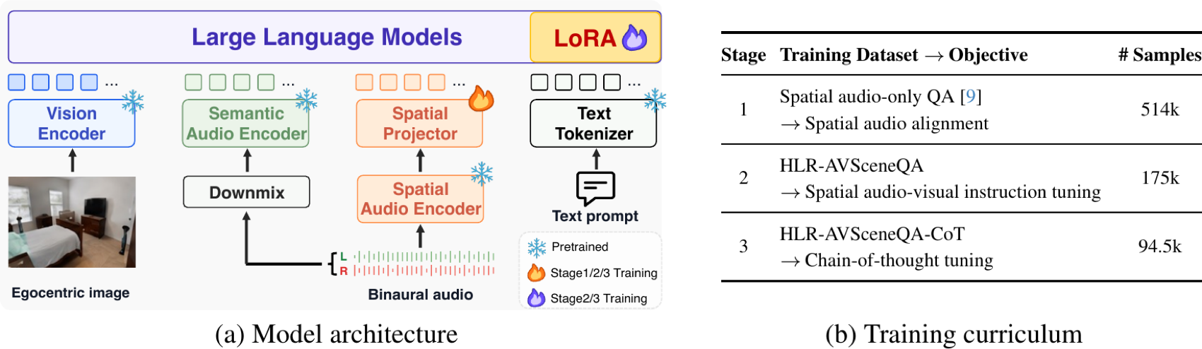 HLR-LLM architecture and three-stage training curriculum