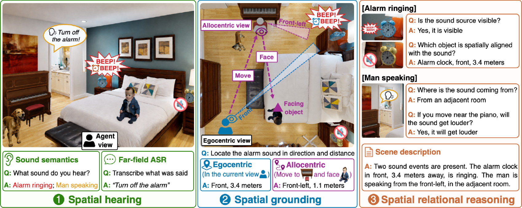 Overview of HLR-AVSceneQA: spatial hearing, spatial grounding, and spatial relational reasoning